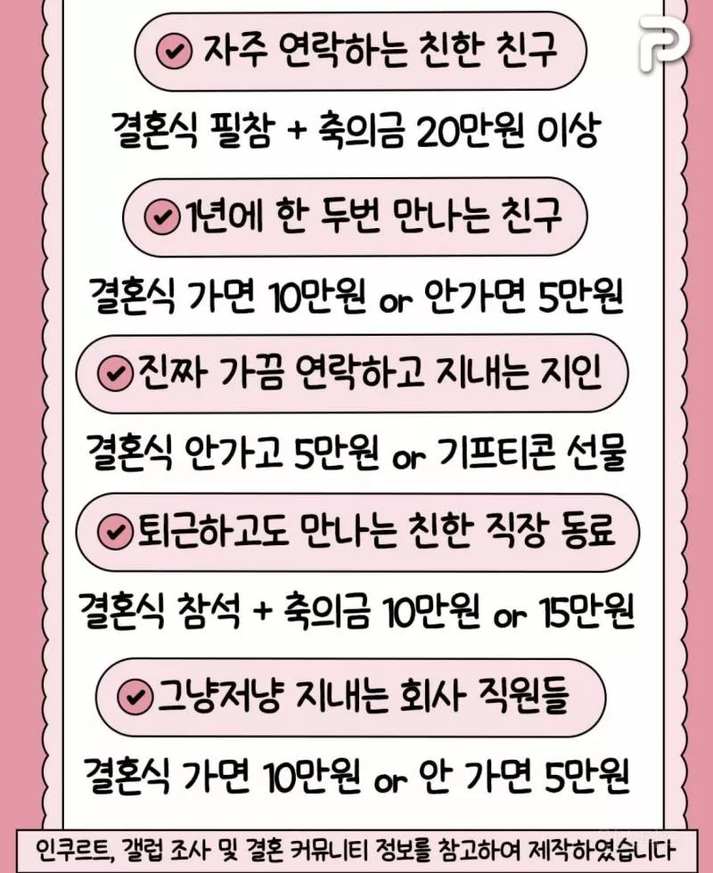 요즘 달라진 결혼식 축의금 기준 총정리 | 인스티즈