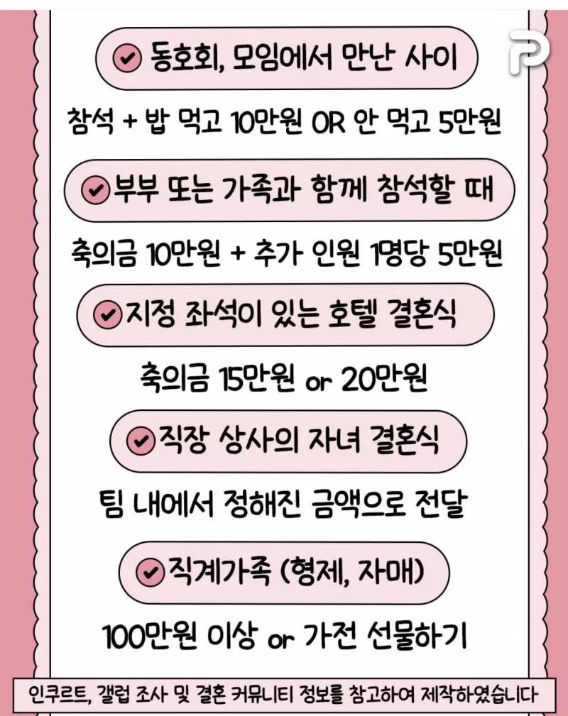 요즘 달라진 결혼식 축의금 기준 총정리 | 인스티즈